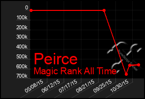 Total Graph of Peirce