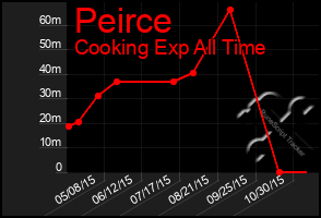 Total Graph of Peirce