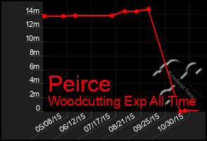 Total Graph of Peirce