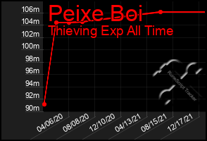 Total Graph of Peixe Boi