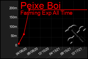 Total Graph of Peixe Boi