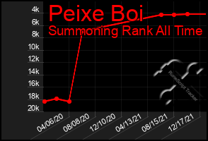 Total Graph of Peixe Boi