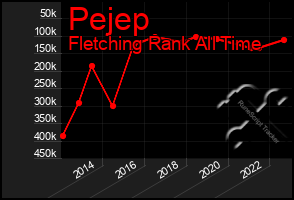 Total Graph of Pejep
