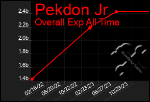 Total Graph of Pekdon Jr