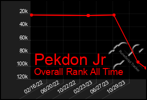 Total Graph of Pekdon Jr