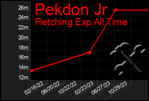 Total Graph of Pekdon Jr