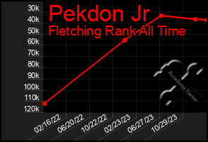 Total Graph of Pekdon Jr