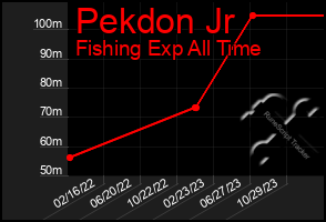 Total Graph of Pekdon Jr