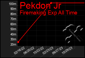 Total Graph of Pekdon Jr