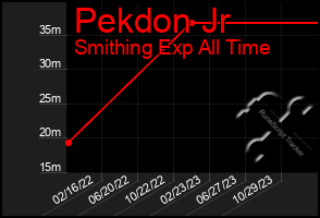 Total Graph of Pekdon Jr