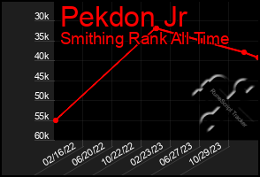 Total Graph of Pekdon Jr