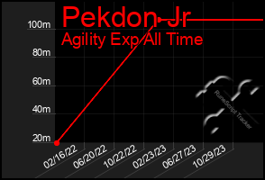 Total Graph of Pekdon Jr