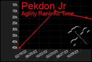 Total Graph of Pekdon Jr