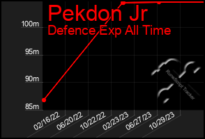 Total Graph of Pekdon Jr