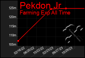 Total Graph of Pekdon Jr