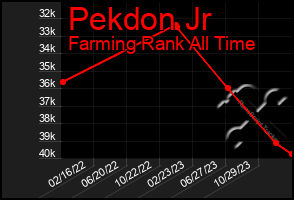 Total Graph of Pekdon Jr