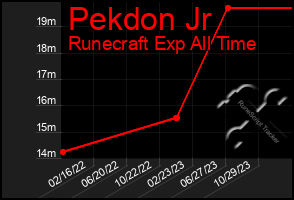 Total Graph of Pekdon Jr