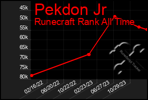 Total Graph of Pekdon Jr