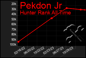 Total Graph of Pekdon Jr