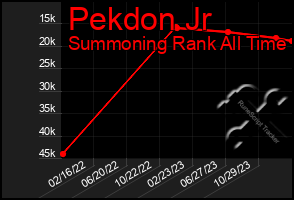 Total Graph of Pekdon Jr