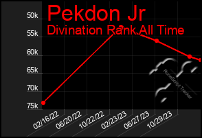 Total Graph of Pekdon Jr