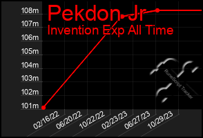 Total Graph of Pekdon Jr