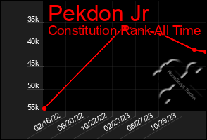 Total Graph of Pekdon Jr