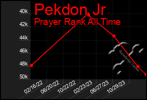 Total Graph of Pekdon Jr