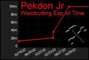 Total Graph of Pekdon Jr