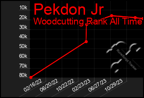 Total Graph of Pekdon Jr