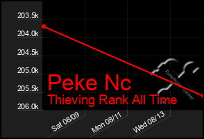 Total Graph of Peke Nc