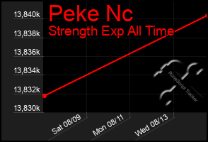 Total Graph of Peke Nc