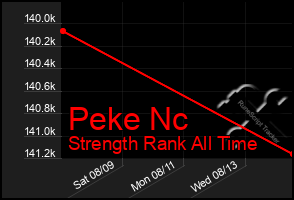 Total Graph of Peke Nc