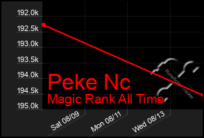 Total Graph of Peke Nc
