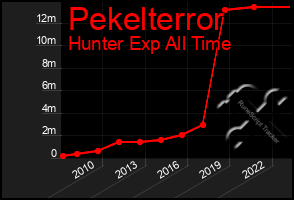 Total Graph of Pekelterror