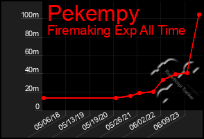 Total Graph of Pekempy