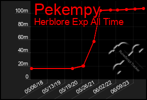 Total Graph of Pekempy