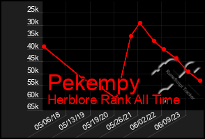 Total Graph of Pekempy