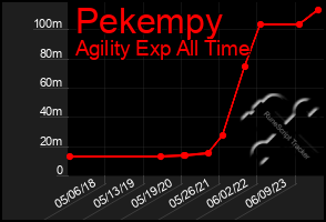 Total Graph of Pekempy