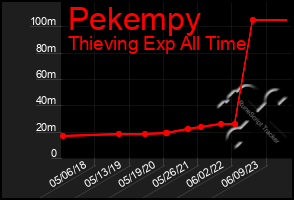 Total Graph of Pekempy