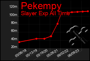 Total Graph of Pekempy
