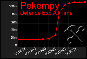 Total Graph of Pekempy