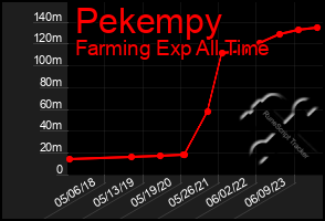 Total Graph of Pekempy