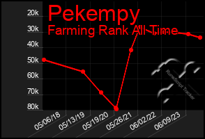 Total Graph of Pekempy