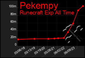 Total Graph of Pekempy
