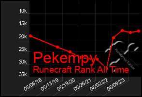Total Graph of Pekempy
