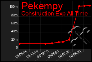 Total Graph of Pekempy