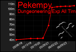 Total Graph of Pekempy