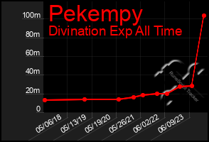 Total Graph of Pekempy