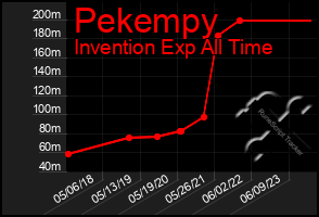 Total Graph of Pekempy